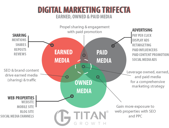 earned media, owned media and paid media venn diagram by titan growth