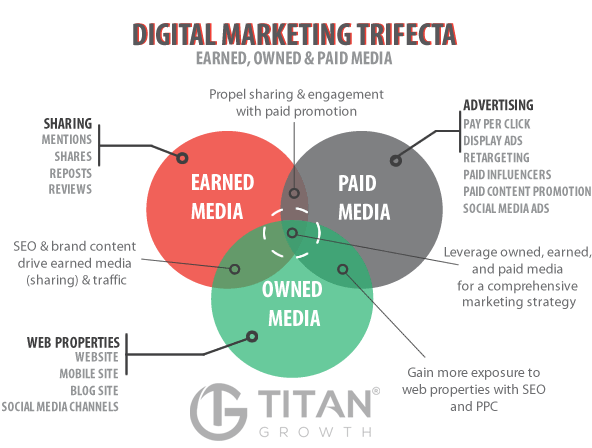 Cohesive Digital Marketing For Small Businesses