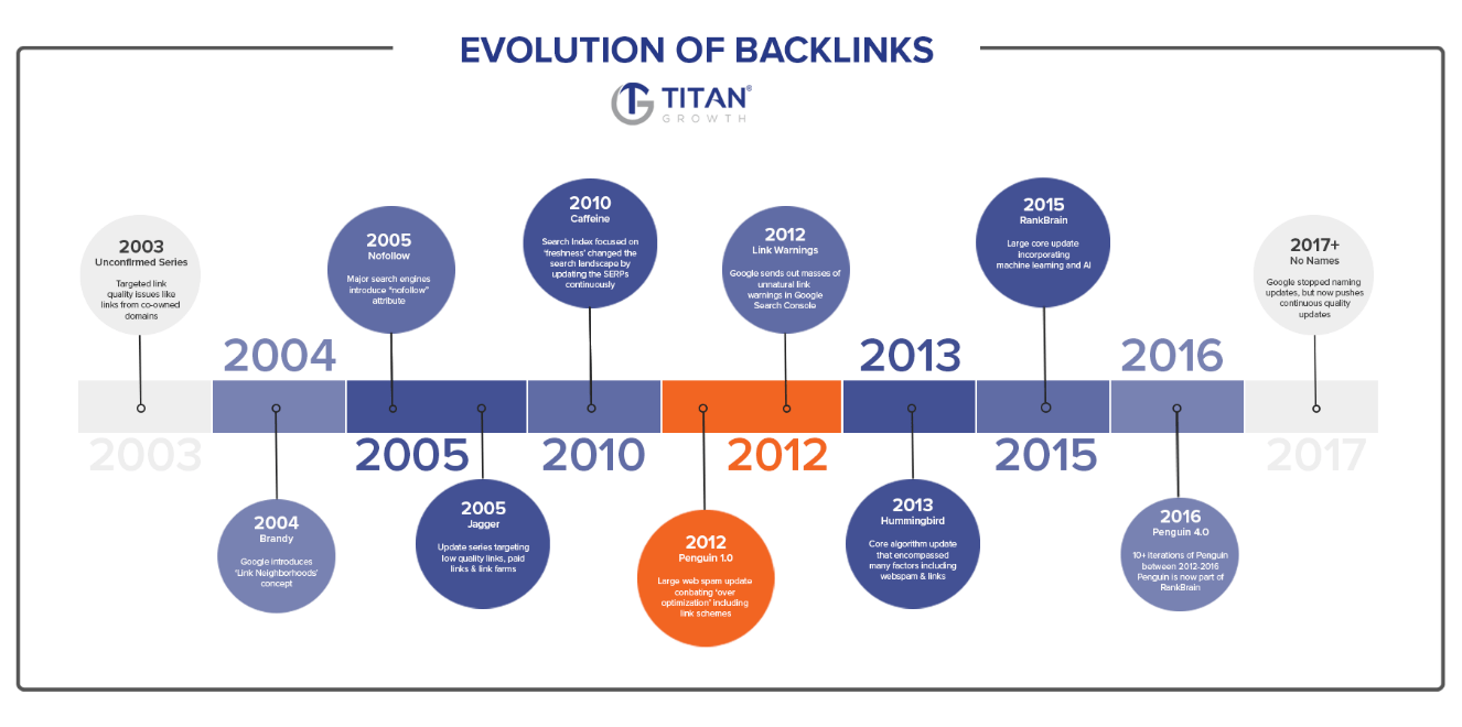 Backlink Strategies